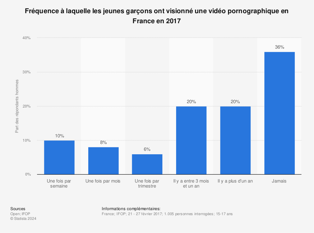 Statistique: Fréquence à laquelle les jeunes garçons ont visionné une vidéo pornographique en France en 2017  | Statista