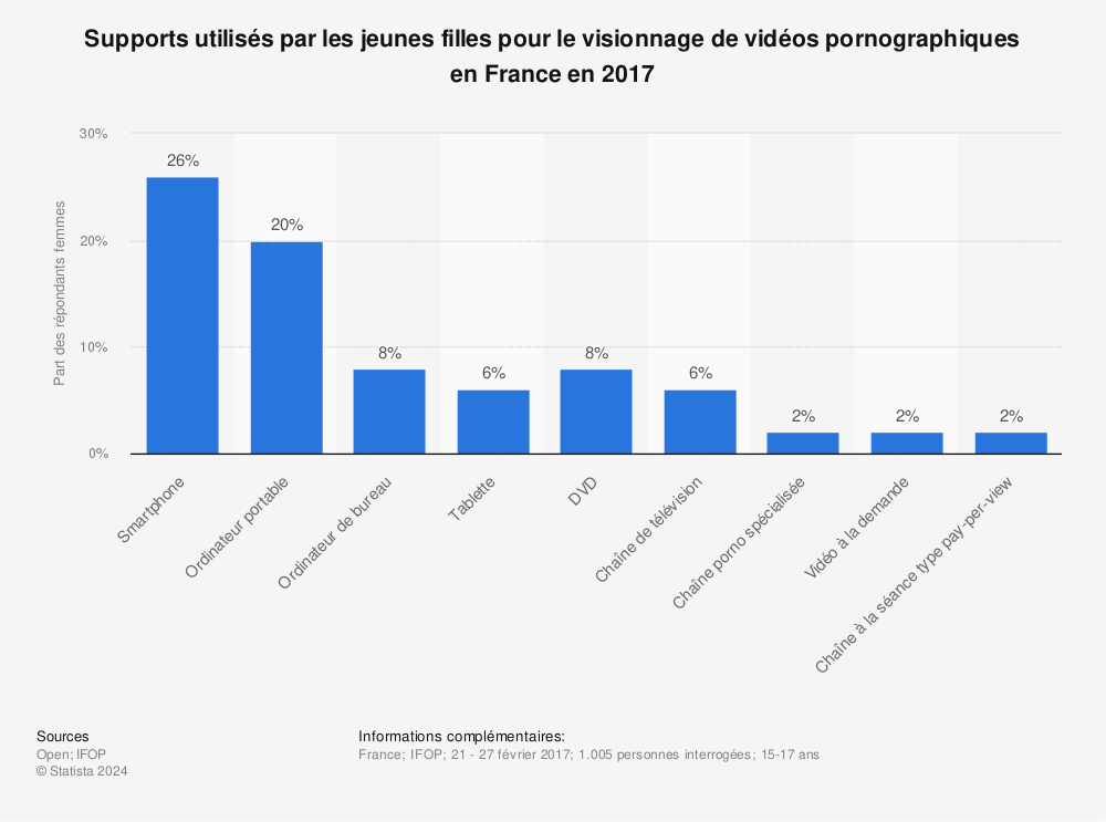 Statistique: Supports utilisés par les jeunes filles pour le visionnage de vidéos pornographiques en France en 2017  | Statista