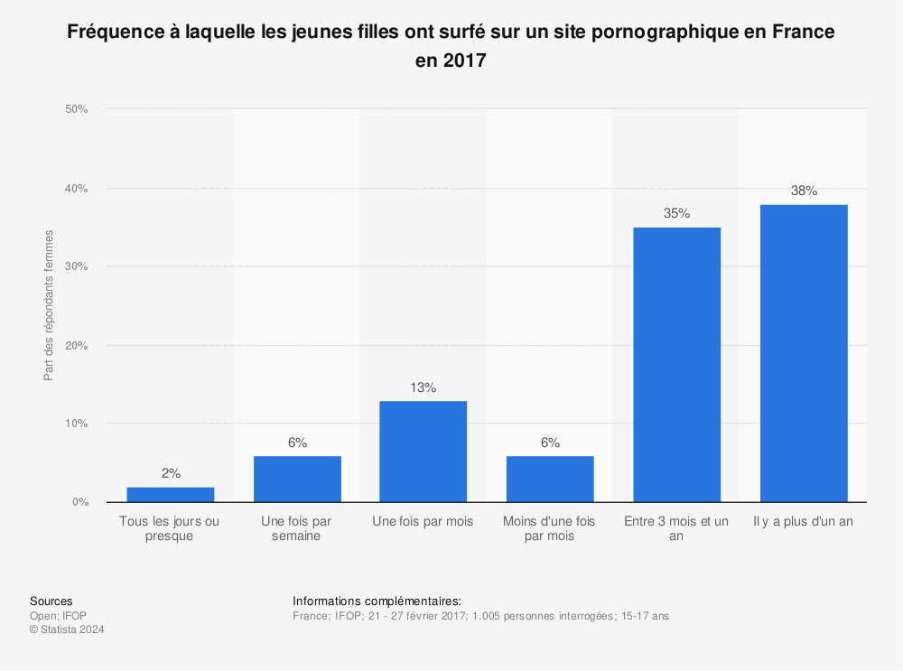 Statistique: Fréquence à laquelle les jeunes filles ont surfé sur un site pornographique en France en 2017  | Statista