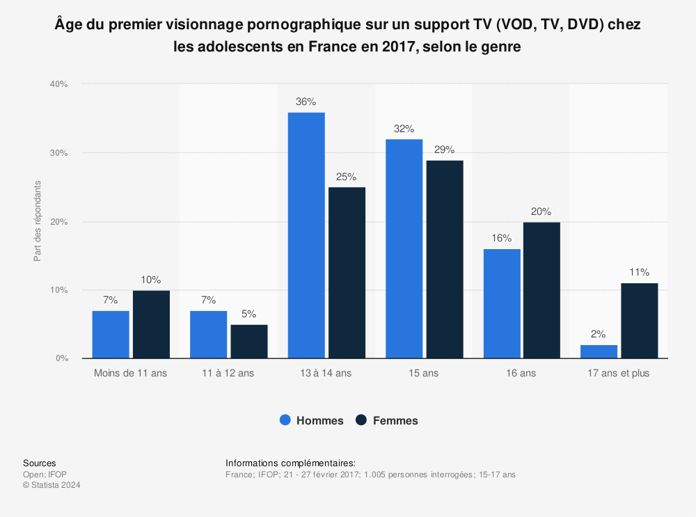 Statistique: Âge du premier visionnage pornographique sur un support TV (VOD, TV, DVD) chez les adolescents en France en 2017, selon le genre | Statista