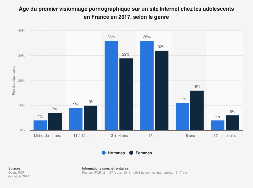 Statistique: Âge du premier visionnage pornographique sur un site Internet chez les adolescents en France en 2017, selon le genre | Statista