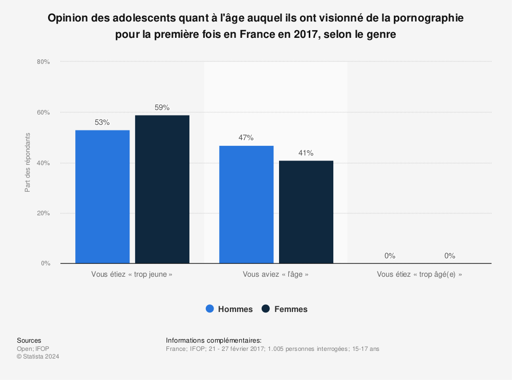 Statistique: Opinion des adolescents quant à l'âge auquel ils ont visionné de la pornographie pour la première fois en France en 2017, selon le genre | Statista