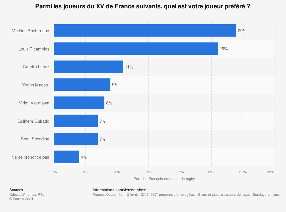 Statistique: Parmi les joueurs du XV de France suivants, quel est votre joueur préféré ? | Statista