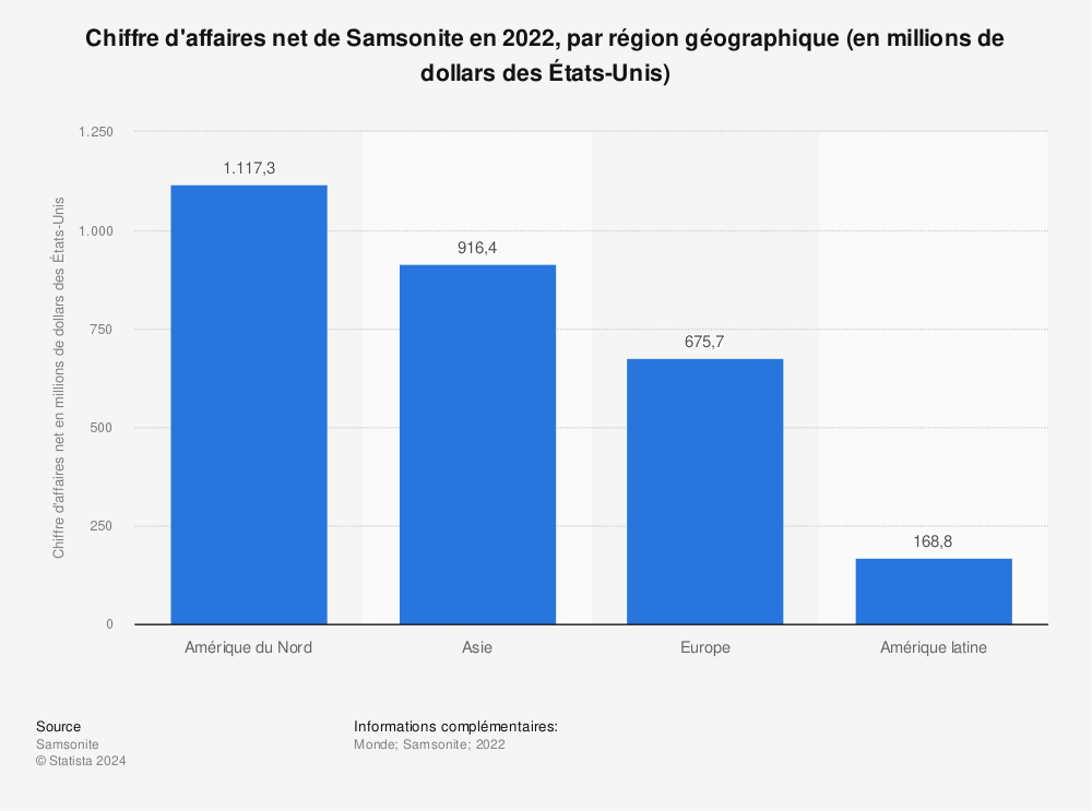 Statistique: Chiffre d'affaires net de Samsonite en 2018, par région géographique (en millions de dollars des États-Unis) | Statista