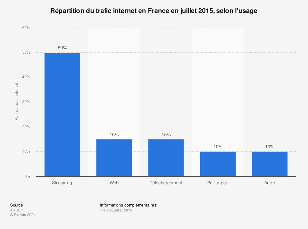 Statistique: Répartition du trafic internet en France en juillet 2015, selon l'usage | Statista