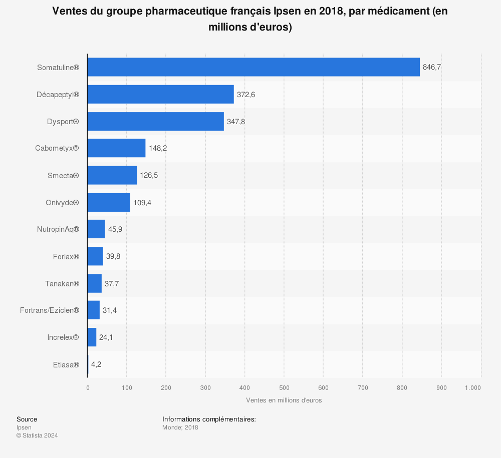 Statistique: Ventes du groupe pharmaceutique français Ipsen en 2018, par médicament (en millions d'euros) | Statista