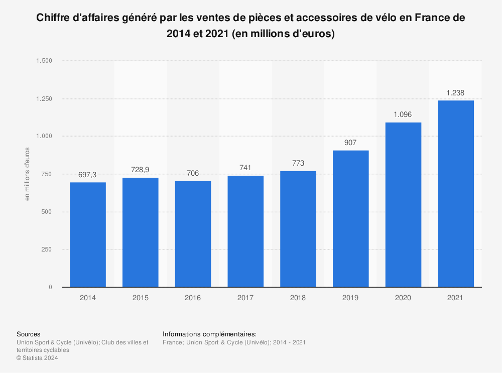 Statistique: Chiffre d'affaires généré par les ventes de pièces et accessoires de vélo en France de 2014 et 2021 (en millions d'euros) | Statista