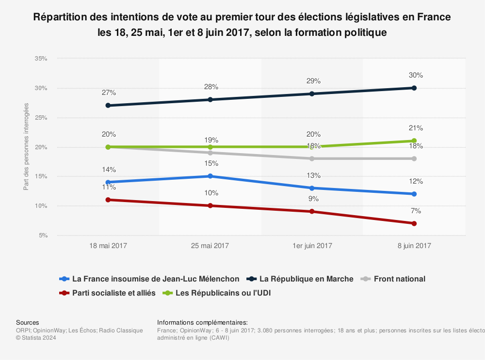 Statistique: Répartition des intentions de vote au premier tour des élections législatives en France les 18, 25 mai, 1er et 8 juin 2017, selon la formation politique | Statista