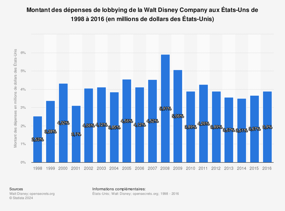 Statistique: Montant des dépenses de lobbying de la Walt Disney Company aux États-Uns de 1998 à 2016 (en millions de dollars des États-Unis)  | Statista