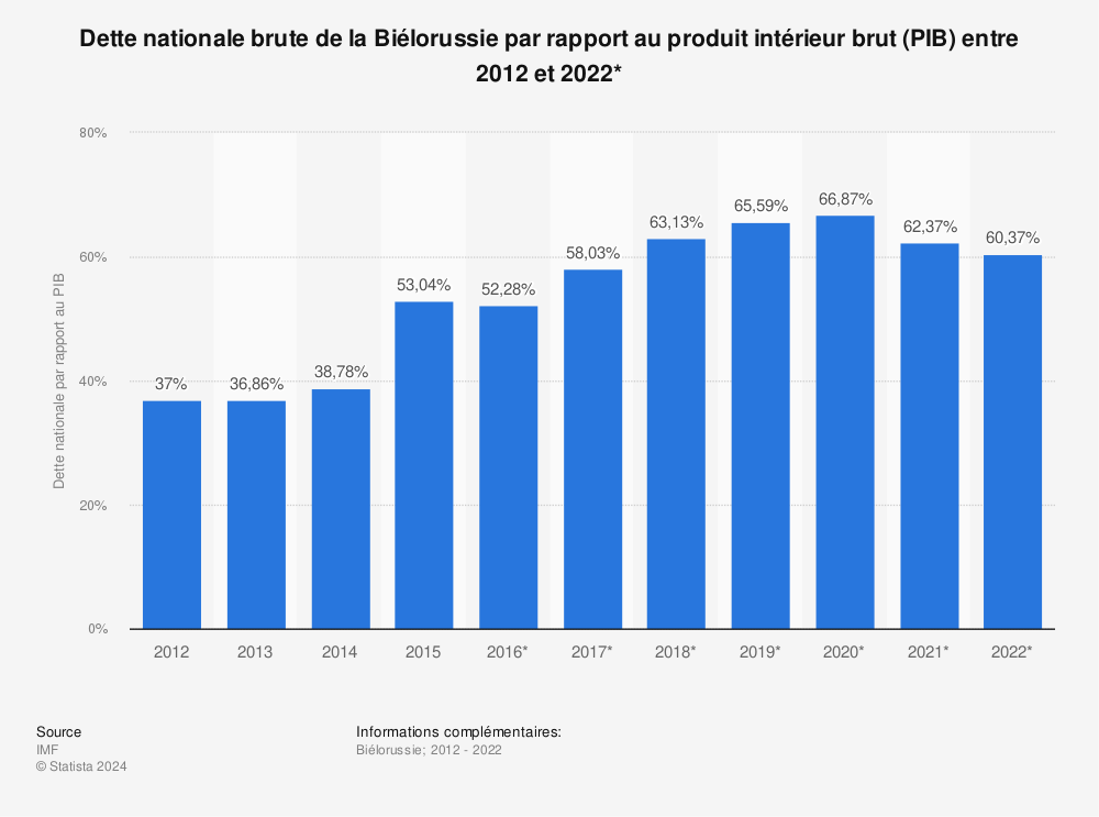 Statistique: Dette nationale brute de la Biélorussie par rapport au produit intérieur brut (PIB) entre 2012 et 2022* | Statista