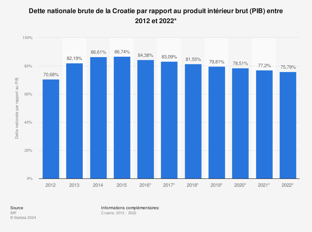 Statistique: Dette nationale brute de la Croatie par rapport au produit intérieur brut (PIB) entre 2012 et 2022* | Statista