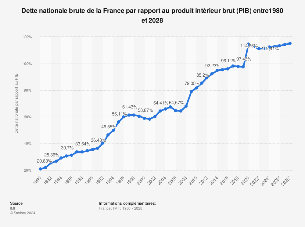 Statistique: Dette nationale brute de la France par rapport au produit intérieur brut (PIB) entre1980 et 2028 | Statista