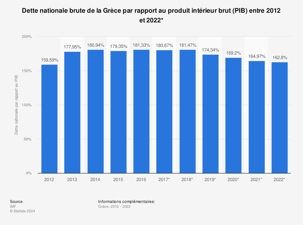 Statistique: Dette nationale brute de la Grèce par rapport au produit intérieur brut (PIB) entre 2012 et 2022* | Statista