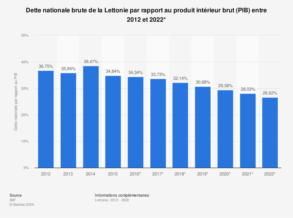 Statistique: Dette nationale brute de la Lettonie par rapport au produit intérieur brut (PIB) entre 2012 et 2022* | Statista