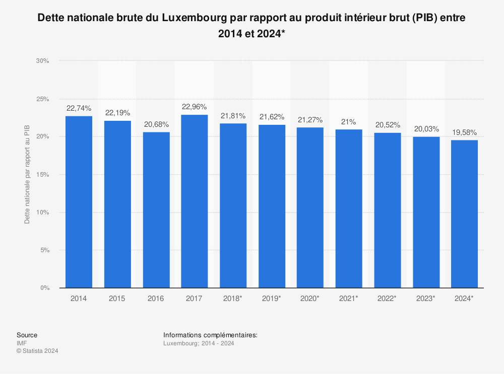 Statistique: Dette nationale brute du Luxembourg par rapport au produit intérieur brut (PIB) entre 2014 et 2024* | Statista
