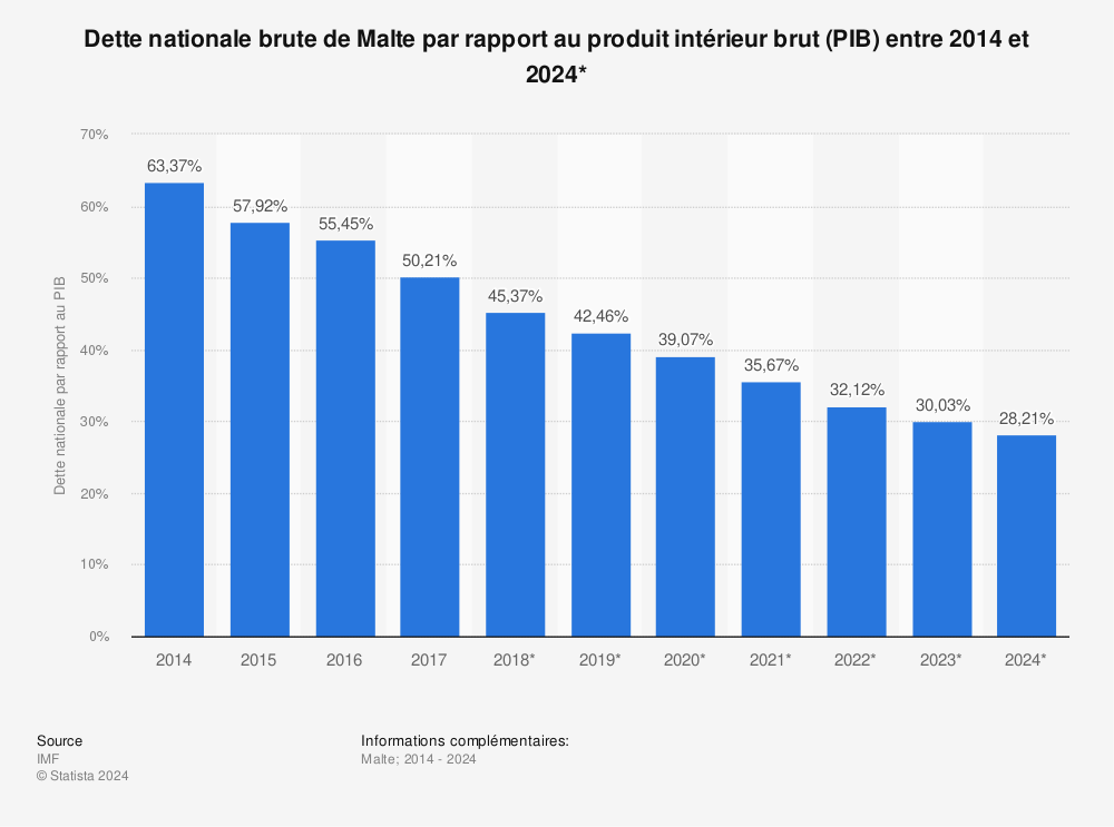 Statistique: Dette nationale brute de Malte par rapport au produit intérieur brut (PIB) entre 2014 et 2024* | Statista