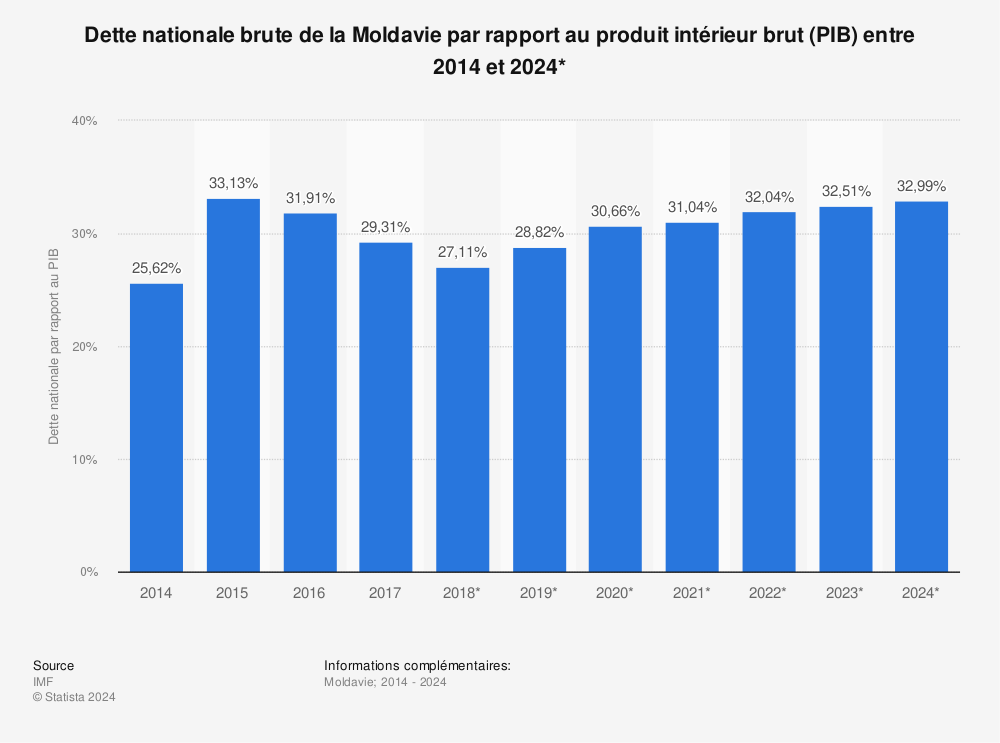 Statistique: Dette nationale brute de la Moldavie par rapport au produit intérieur brut (PIB) entre 2014 et 2024* | Statista