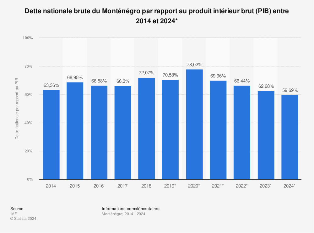 Statistique: Dette nationale brute du Monténégro par rapport au produit intérieur brut (PIB) entre 2014 et 2024* | Statista