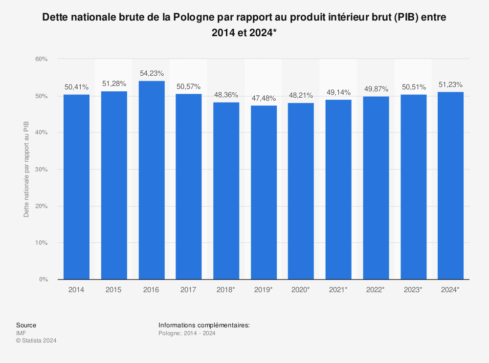 Statistique: Dette nationale brute de la Pologne par rapport au produit intérieur brut (PIB) entre 2014 et 2024* | Statista