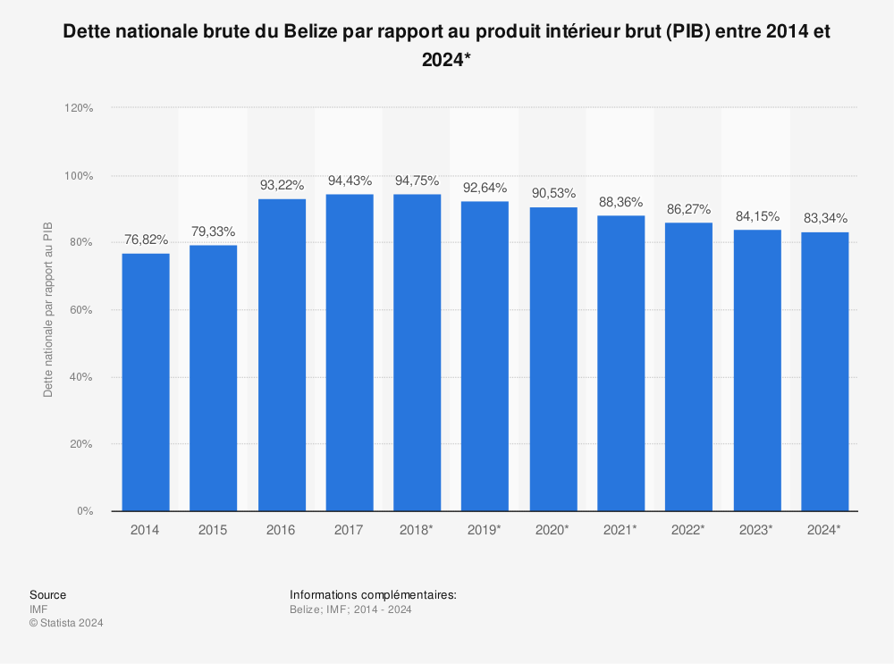Statistique: Dette nationale brute du Belize par rapport au produit intérieur brut (PIB) entre 2014 et 2024* | Statista