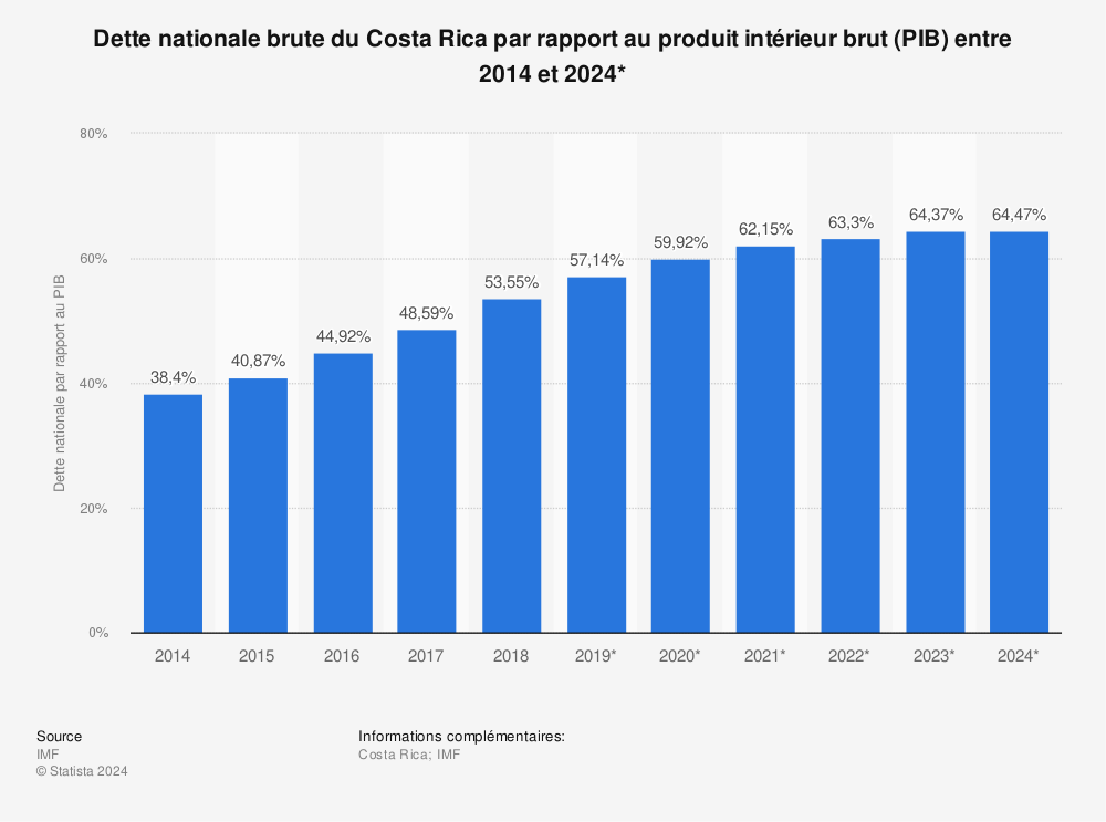 Statistique: Dette nationale brute du Costa Rica par rapport au produit intérieur brut (PIB) entre 2014 et 2024* | Statista
