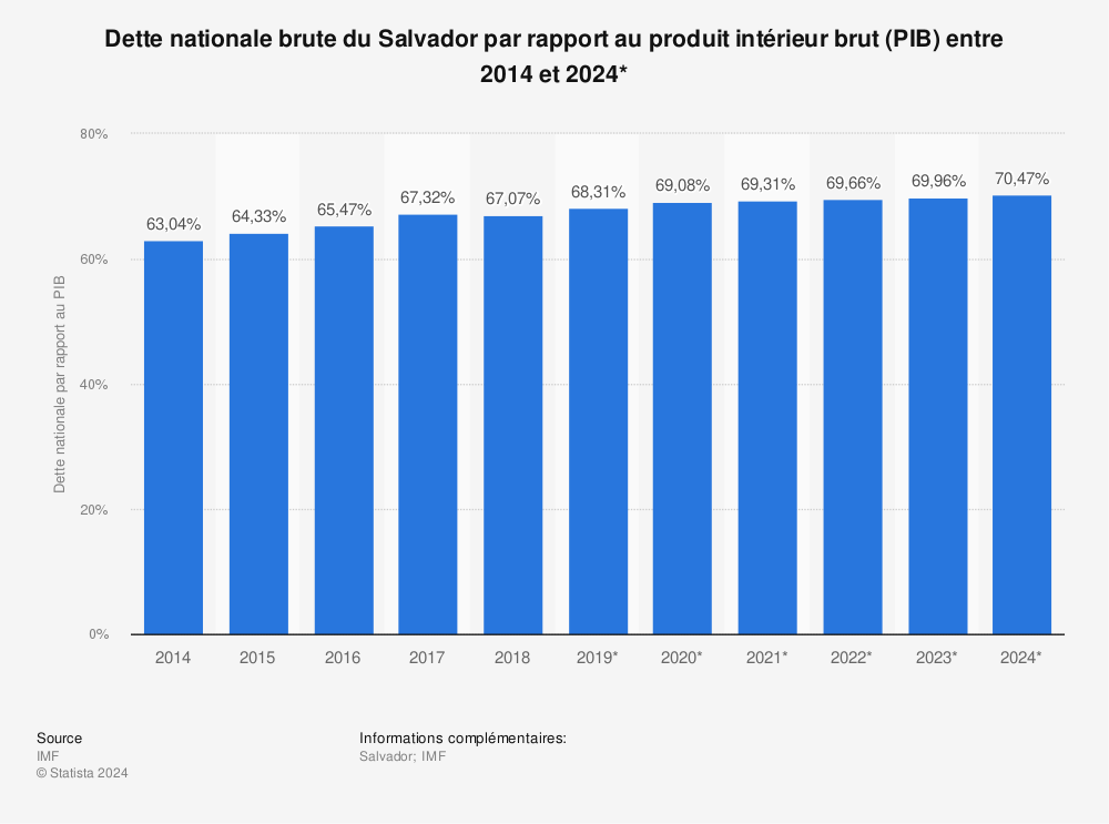 Statistique: Dette nationale brute du Salvador par rapport au produit intérieur brut (PIB) entre 2014 et 2024* | Statista