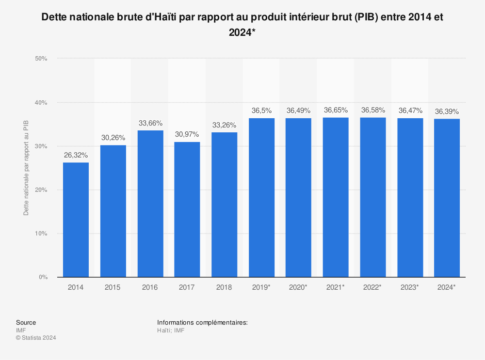Statistique: Dette nationale brute d'Haïti par rapport au produit intérieur brut (PIB) entre 2014 et 2024* | Statista