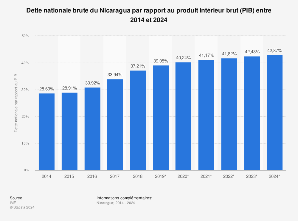 Statistique: Dette nationale brute du Nicaragua par rapport au produit intérieur brut (PIB) entre 2014 et 2024 | Statista
