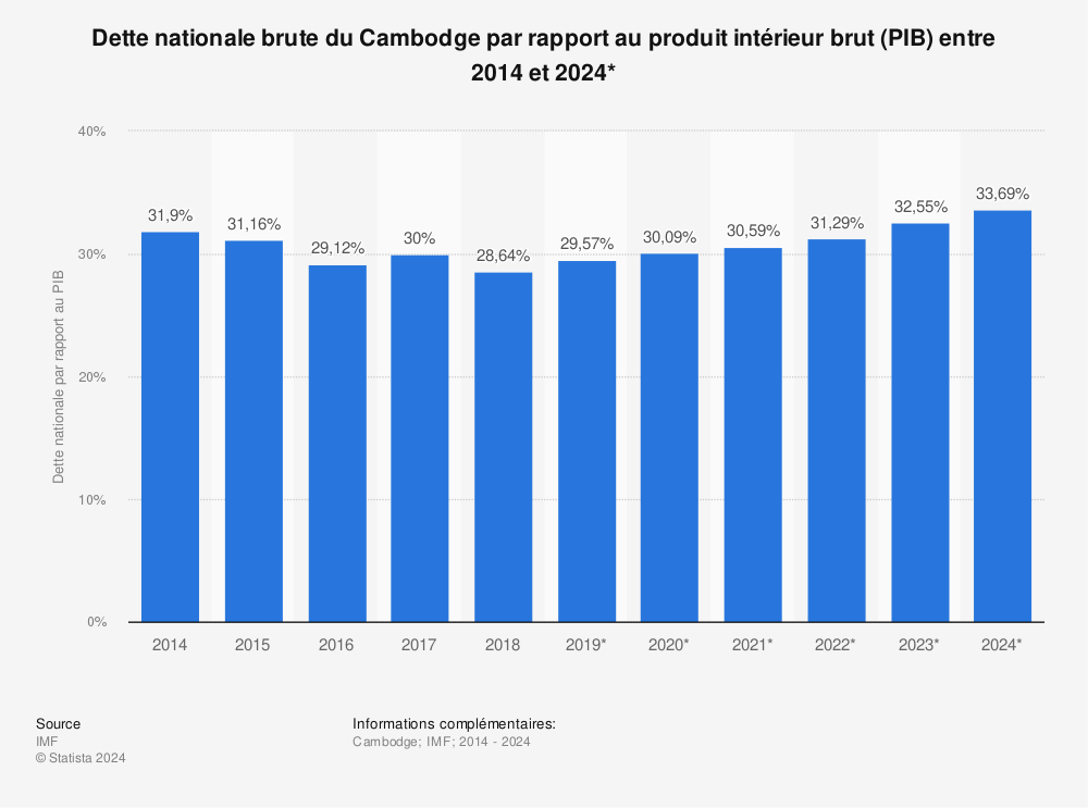 Statistique: Dette nationale brute du Cambodge par rapport au produit intérieur brut (PIB) entre 2014 et 2024* | Statista