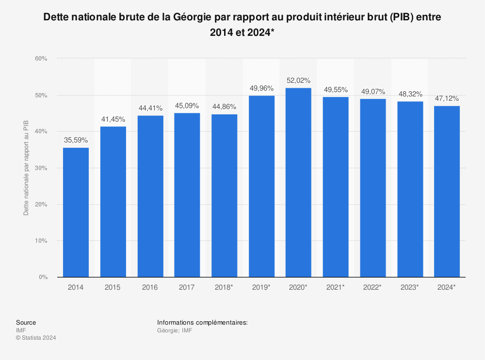 Statistique: Dette nationale brute de la Géorgie par rapport au produit intérieur brut (PIB) entre 2014 et 2024* | Statista