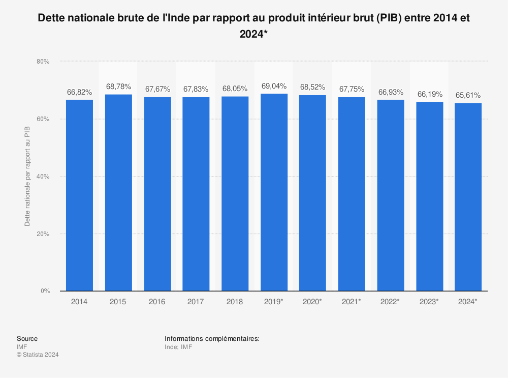 Statistique: Dette nationale brute de l'Inde par rapport au produit intérieur brut (PIB) entre 2014 et 2024* | Statista