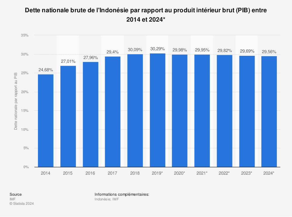 Statistique: Dette nationale brute de l'Indonésie par rapport au produit intérieur brut (PIB) entre 2014 et 2024* | Statista