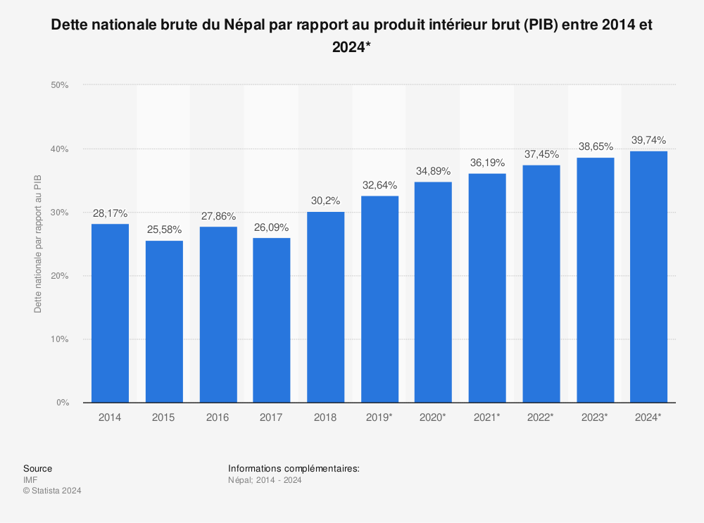 Statistique: Dette nationale brute du Népal par rapport au produit intérieur brut (PIB) entre 2014 et 2024* | Statista