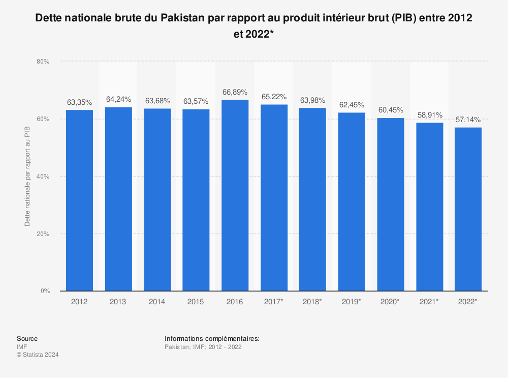 Statistique: Dette nationale brute du Pakistan par rapport au produit intérieur brut (PIB) entre 2012 et 2022* | Statista