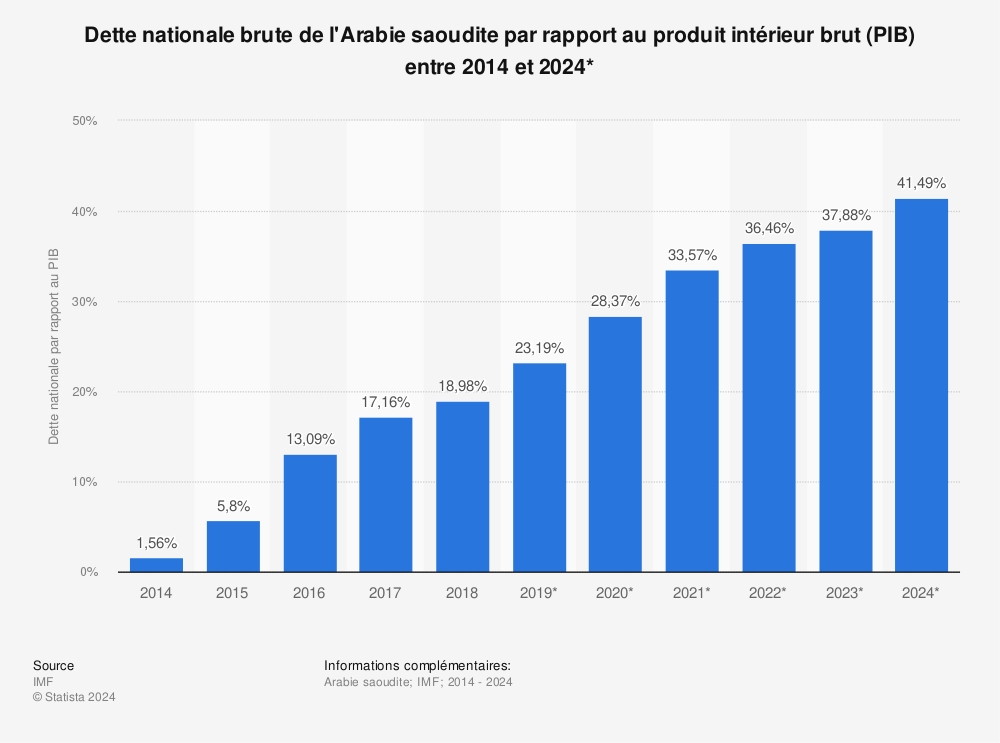 Statistique: Dette nationale brute de l'Arabie saoudite par rapport au produit intérieur brut (PIB) entre 2014 et 2024* | Statista