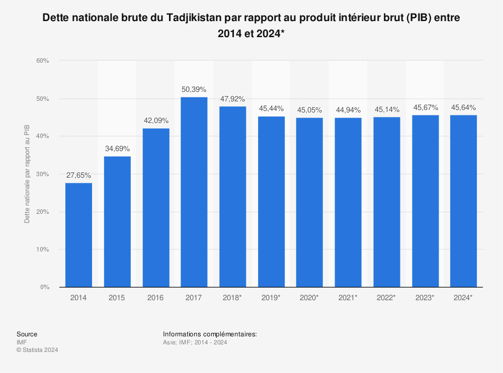 Statistique: Dette nationale brute du Tadjikistan par rapport au produit intérieur brut (PIB) entre 2014 et 2024* | Statista
