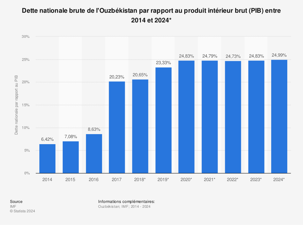 Statistique: Dette nationale brute de l'Ouzbékistan par rapport au produit intérieur brut (PIB) entre 2014 et 2024* | Statista