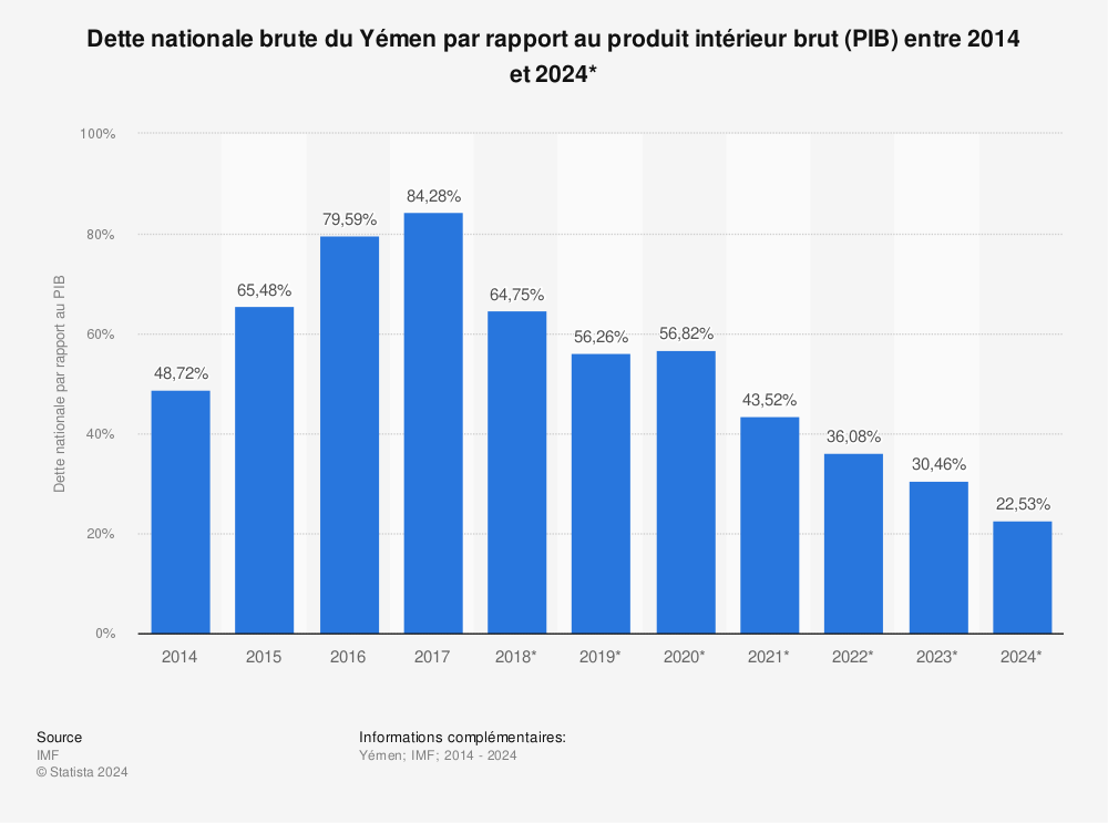 Statistique: Dette nationale brute du Yémen par rapport au produit intérieur brut (PIB) entre 2014 et 2024* | Statista