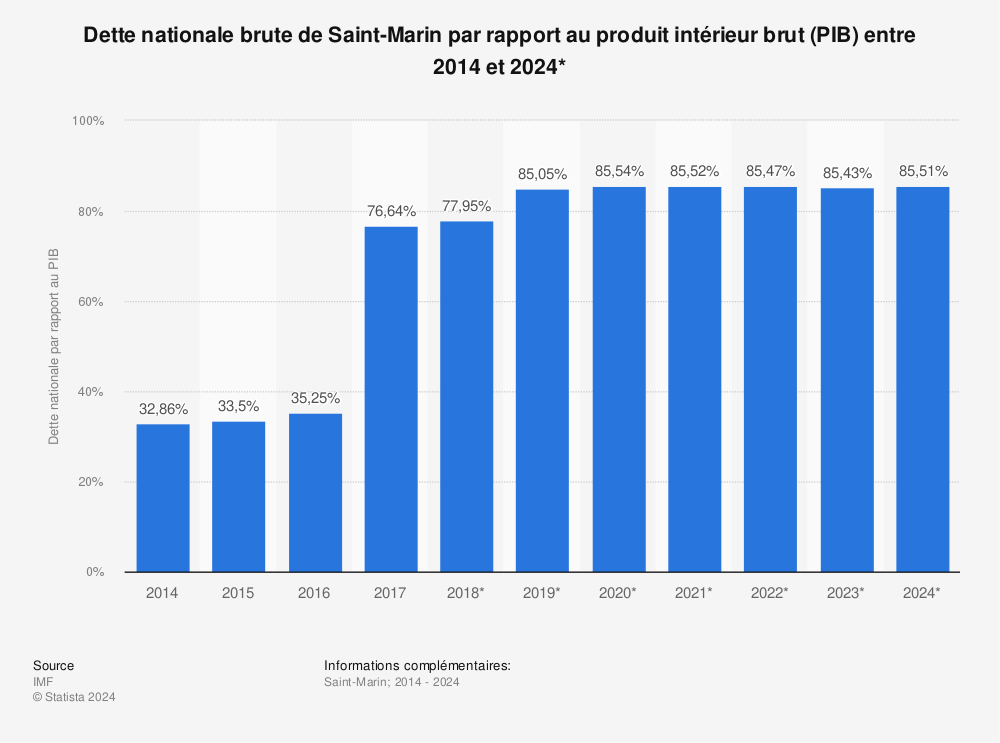 Statistique: Dette nationale brute de Saint-Marin par rapport au produit intérieur brut (PIB) entre 2014 et 2024* | Statista