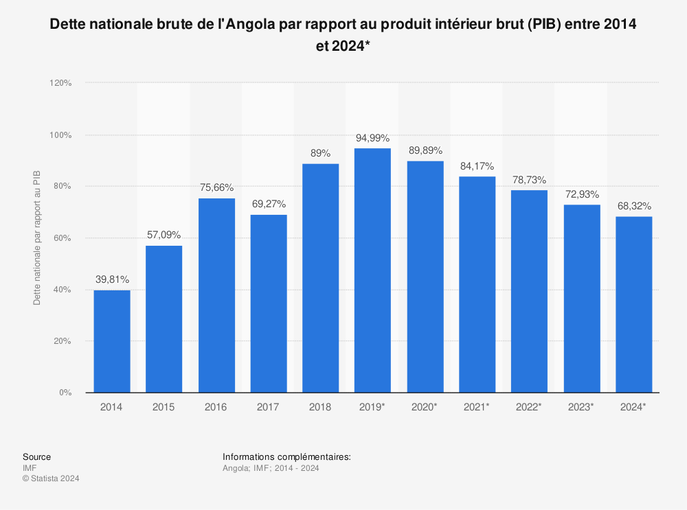Statistique: Dette nationale brute de l'Angola par rapport au produit intérieur brut (PIB) entre 2014 et 2024* | Statista