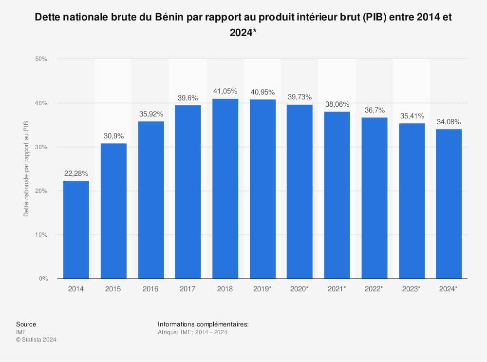 Statistique: Dette nationale brute du Bénin par rapport au produit intérieur brut (PIB) entre 2014 et 2024* | Statista