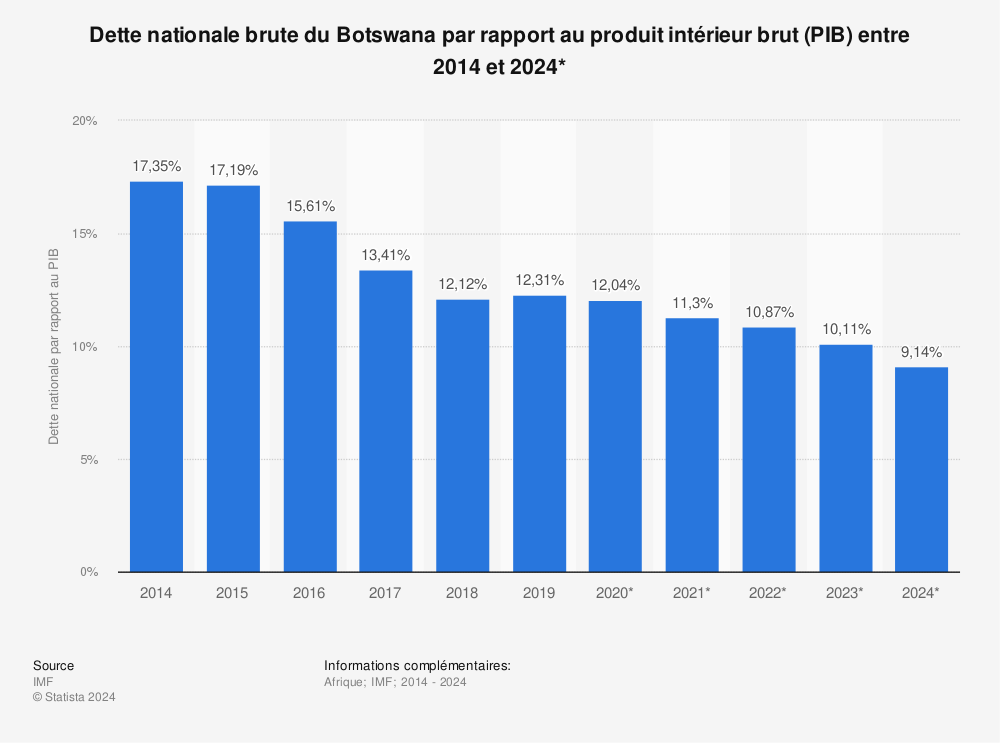 Statistique: Dette nationale brute du Botswana par rapport au produit intérieur brut (PIB) entre 2014 et 2024* | Statista