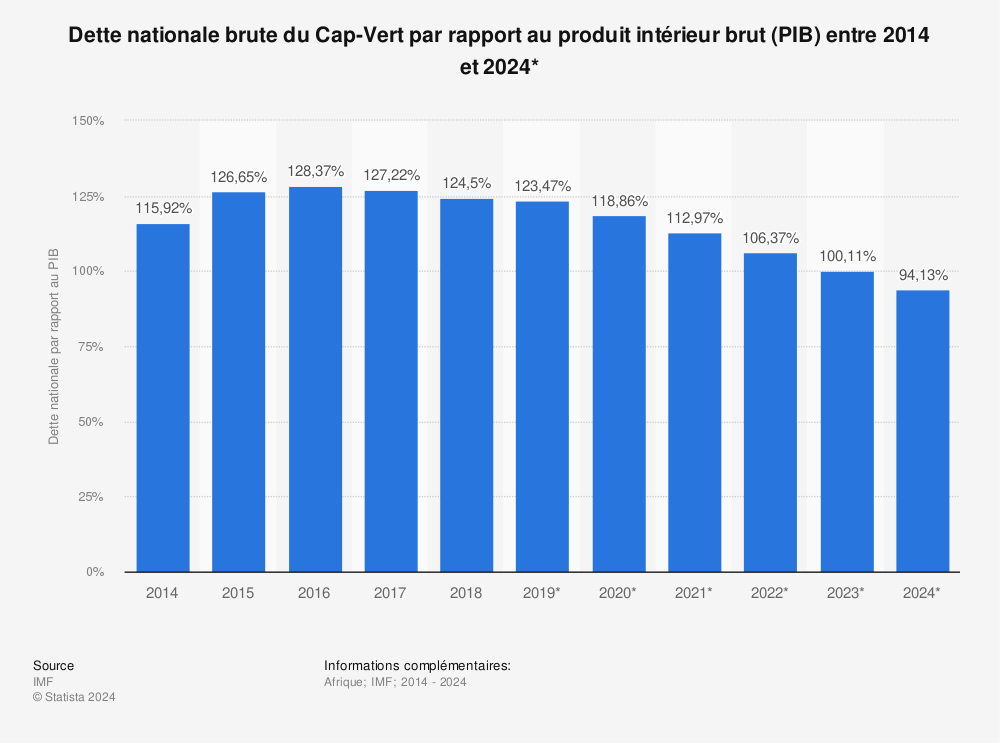 Statistique: Dette nationale brute du Cap-Vert par rapport au produit intérieur brut (PIB) entre 2014 et 2024* | Statista