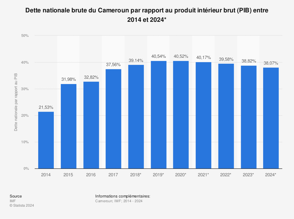 Statistique: Dette nationale brute du Cameroun par rapport au produit intérieur brut (PIB) entre 2014 et 2024* | Statista