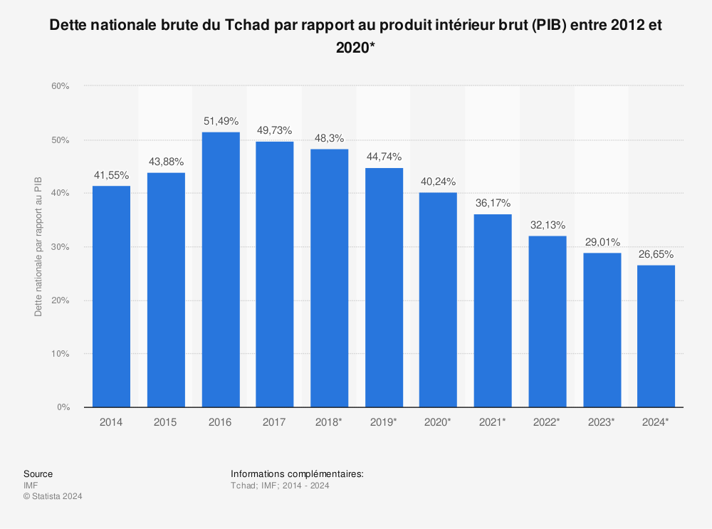 Statistique: Dette nationale brute du Tchad par rapport au produit intérieur brut (PIB) entre 2012 et 2020* | Statista
