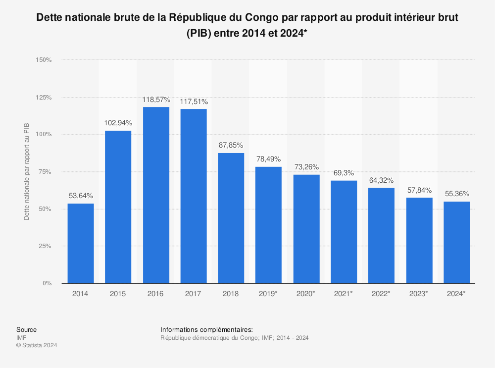 Statistique: Dette nationale brute de la République du Congo par rapport au produit intérieur brut (PIB) entre 2014 et 2024* | Statista