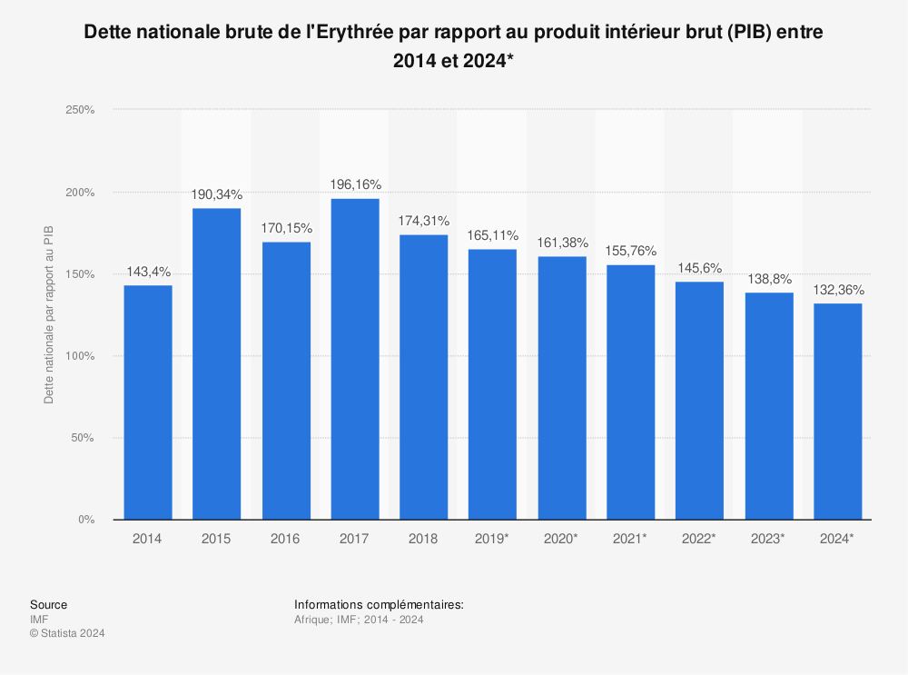 Statistique: Dette nationale brute de l'Erythrée par rapport au produit intérieur brut (PIB) entre 2014 et 2024* | Statista