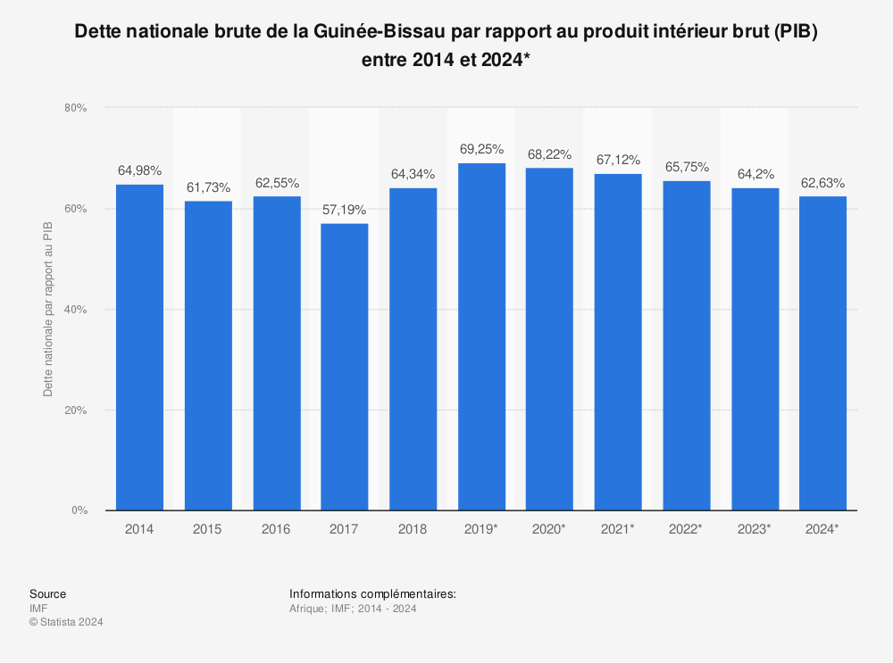 Statistique: Dette nationale brute de la Guinée-Bissau par rapport au produit intérieur brut (PIB) entre 2014 et 2024* | Statista