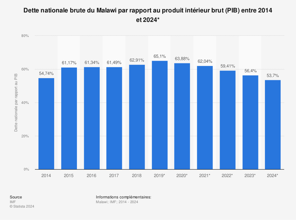 Statistique: Dette nationale brute du Malawi par rapport au produit intérieur brut (PIB) entre 2014 et 2024* | Statista