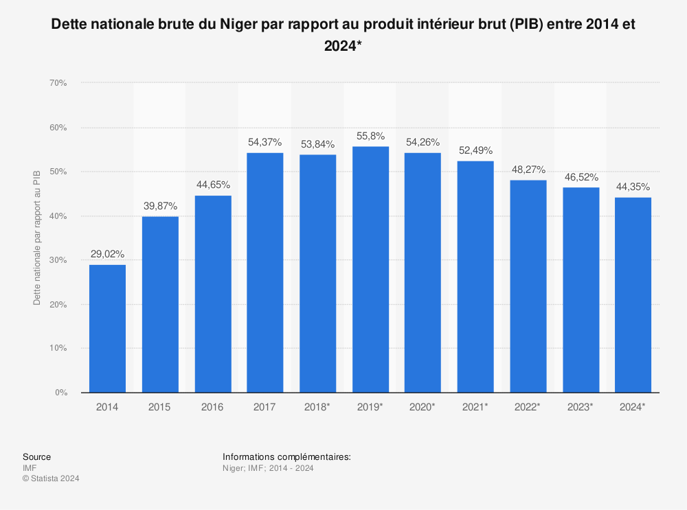 Statistique: Dette nationale brute du Niger par rapport au produit intérieur brut (PIB) entre 2014 et 2024* | Statista